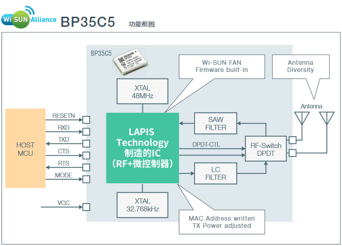 Wi-SUN FAN Compatible Module