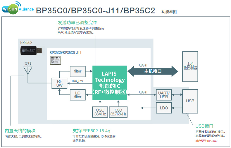 Wi SUN Alliance BP35C0/BP35C0-J11/BP35C2