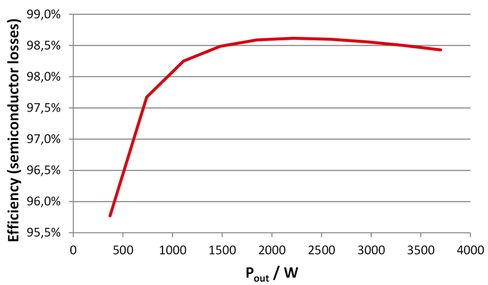 图8：仅考虑半导体损耗的图腾柱PFC的估算效率