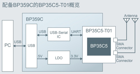 配备BP359C的BP35C5-T01概览