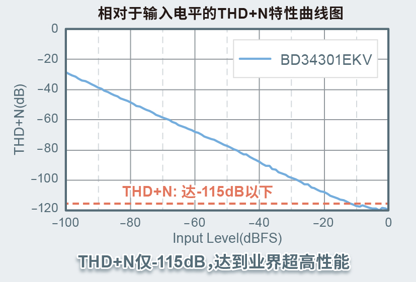 相对于輸入电平的ΤDH+Ν特性曲线图