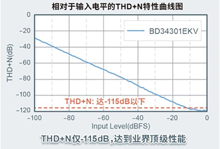 相对于輸入电平的ΤDH+Ν特性曲线图