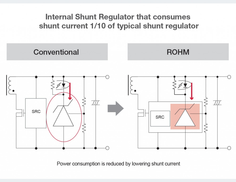與傳統并聯穩壓器相比，ROHM的內部并聯穩壓器的并聯電流僅為十分之一