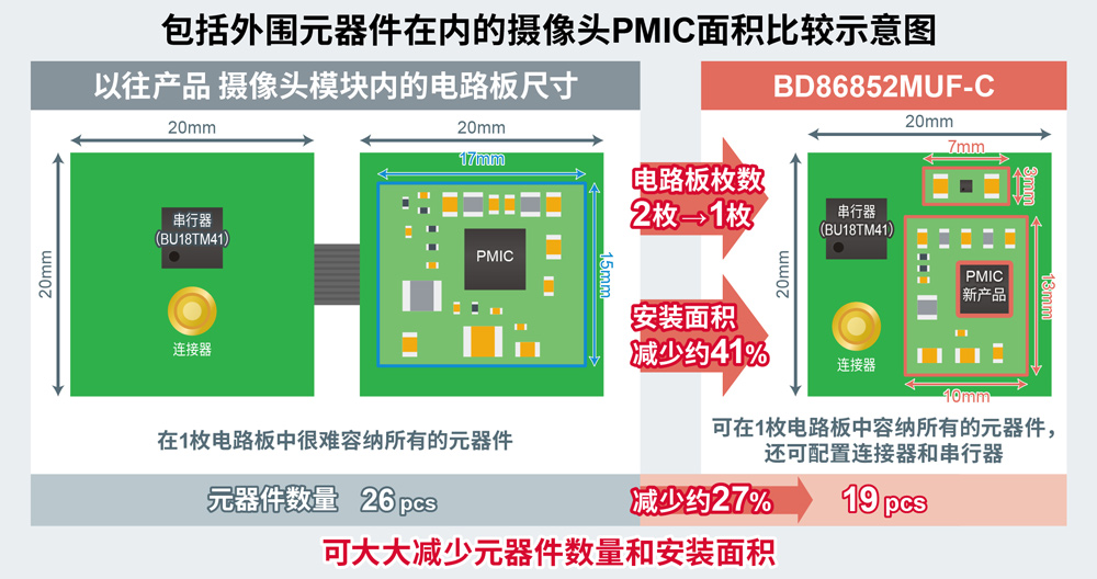 针对CMOS图像传感器优化了功能，电路板面积更小