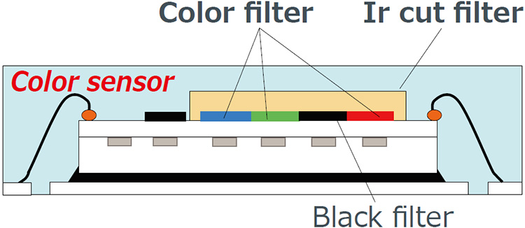 罗姆的代表性颜色传感器的简要结构