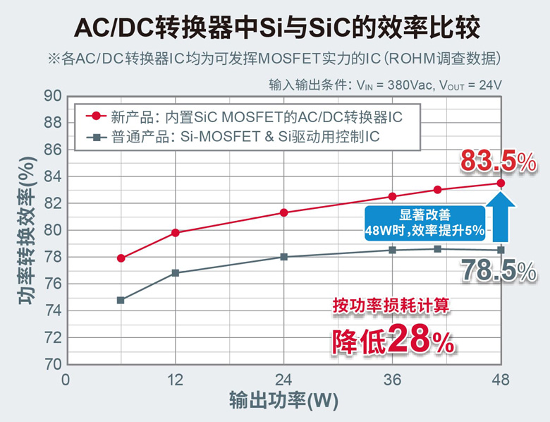 AC/DC转换器中Si与SiC的效率比较