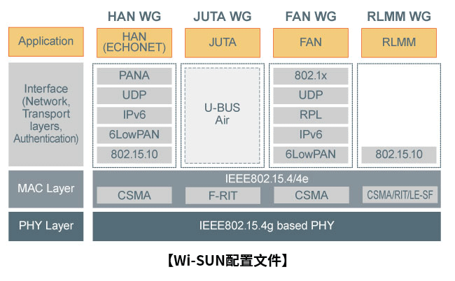 Wi-SUN配置文件