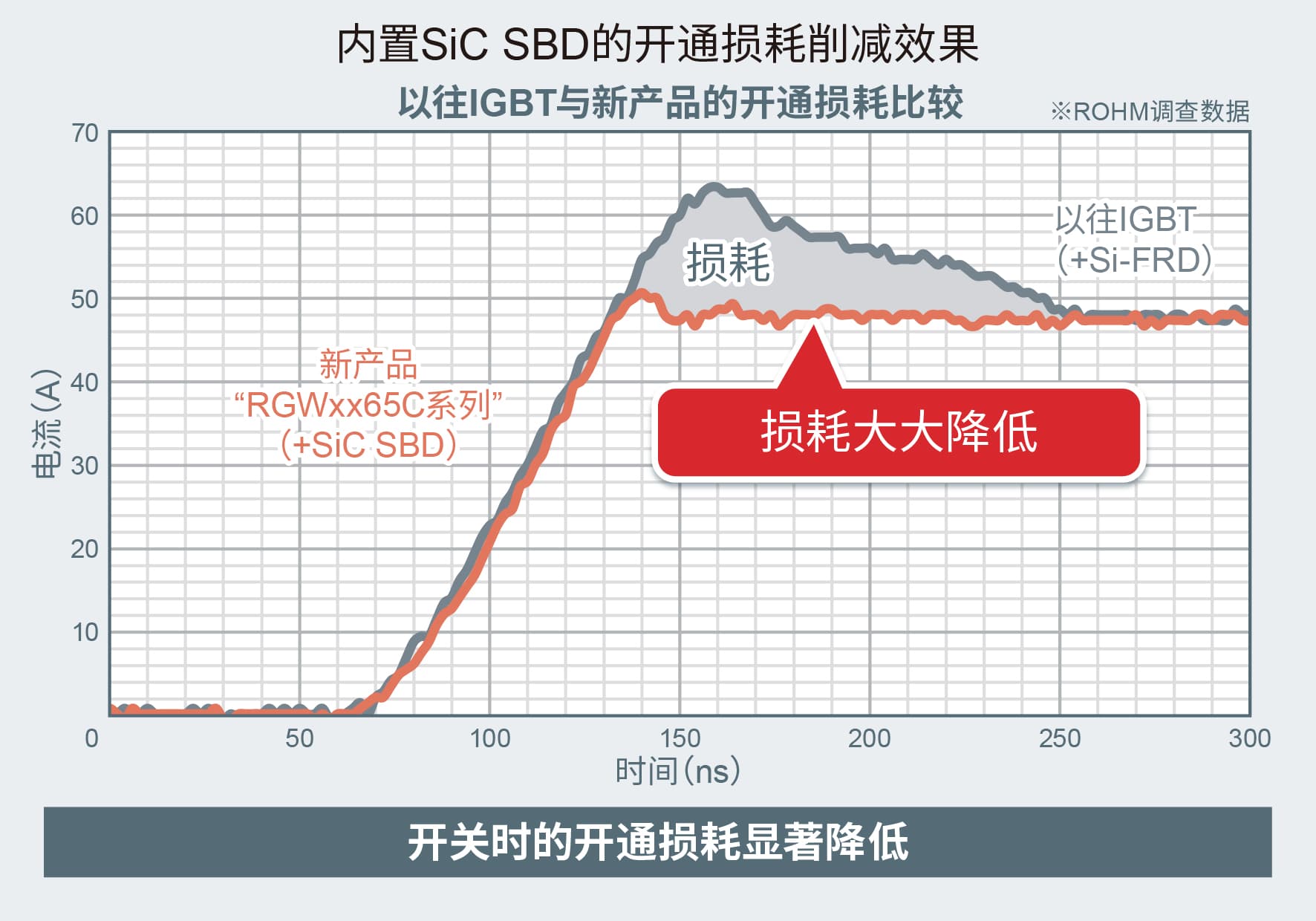 内置SiC SBD开通损耗削减效果