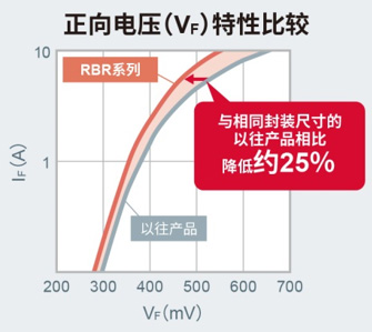 正方向电压（V<sub>F</sub>）特性比较