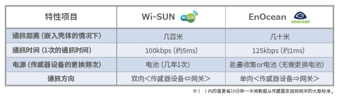 HACCP Wi-SUN／EnOcean 特性比较
