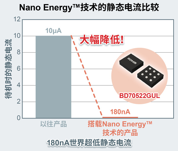 Nano Energy技术的静态电流比较