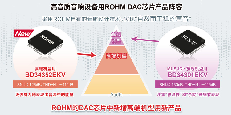 高音质音响设备用ROHMDAC芯片产品阵容