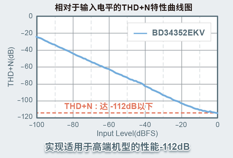 相对于输入电平的THD+N特性曲线图