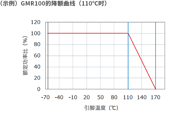 （示例）GMR100的降额曲线（110℃时）