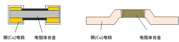 金属膜贴片电阻器示例（PMR系列[左]和PSR系列[右])截面图