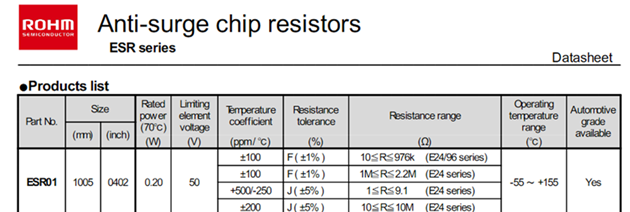 Anti-Surge Chip resistors