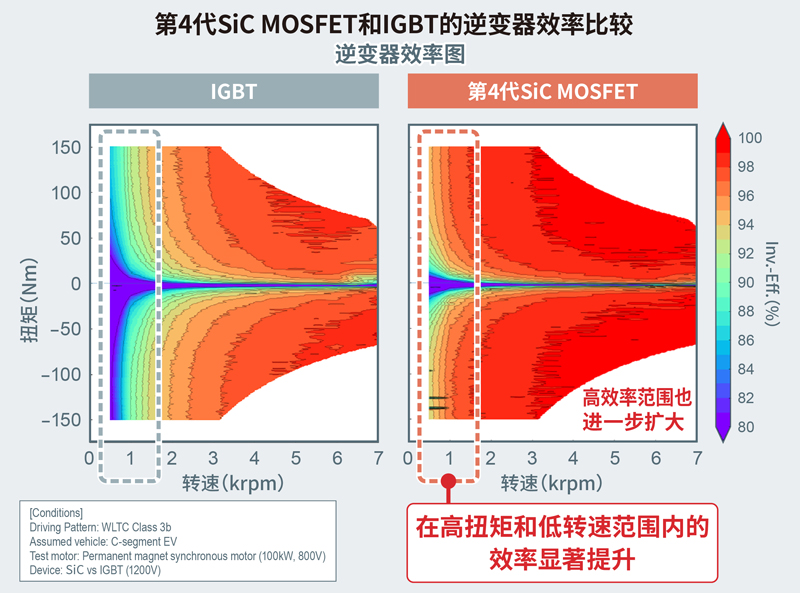 第4代SiC MOSFET和IGBT的逆变器效率比较