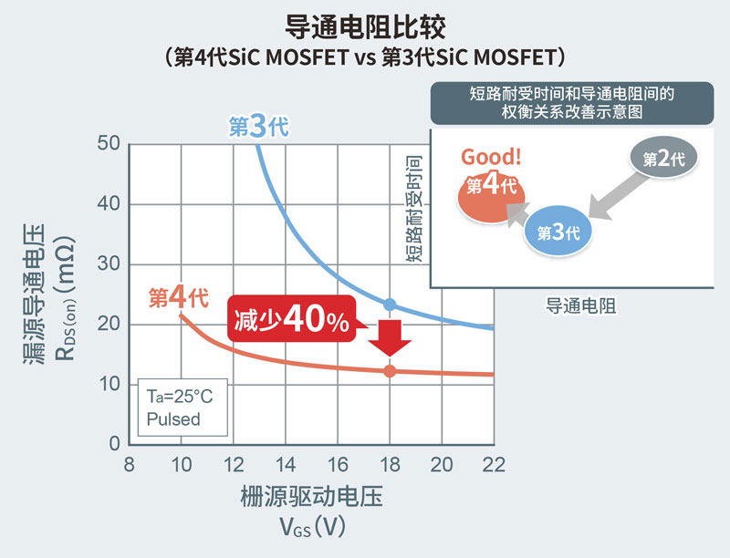 导通电阻比较