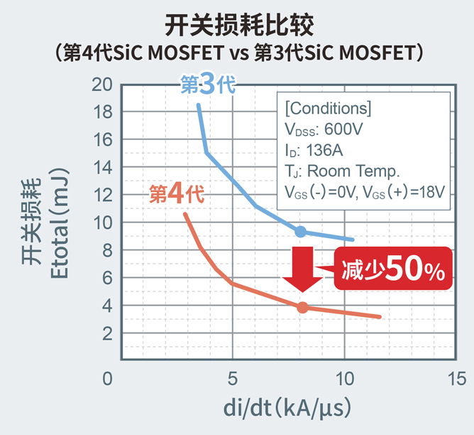 第3代和第4代SiC MOSFET开关损耗测试结果示意图