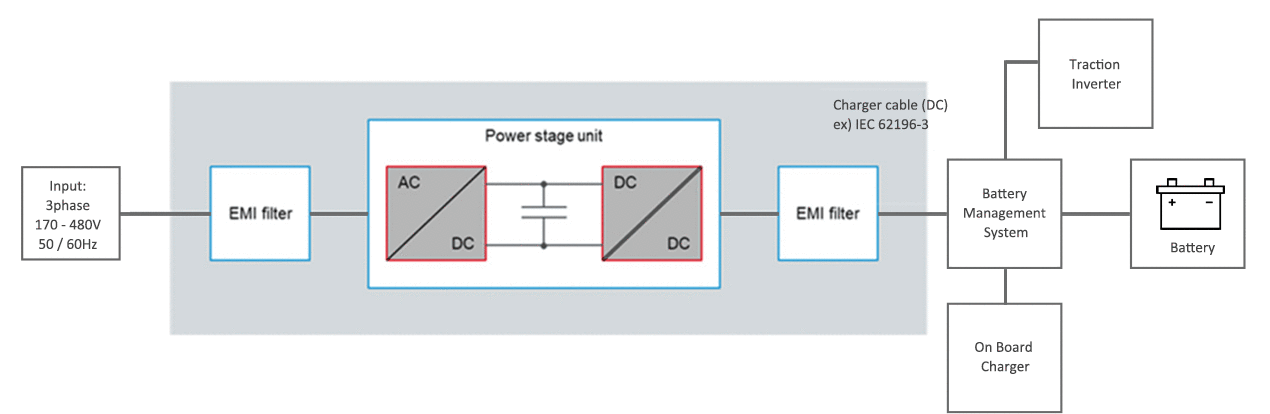 Power Stage
                Topology Selection - ON Board Charger for EV (OBC)