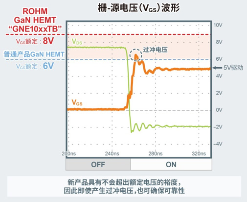 采用ROHM自有结构，将栅极-源极间额定电压提高至8V