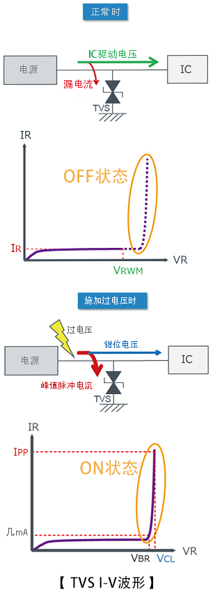 TVS I-V波形