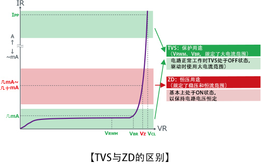 TVS与ZD的区别