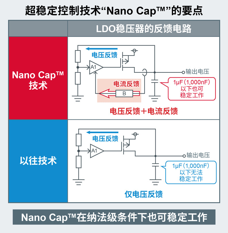 超稳定控制技术「Nano Cap」の要点