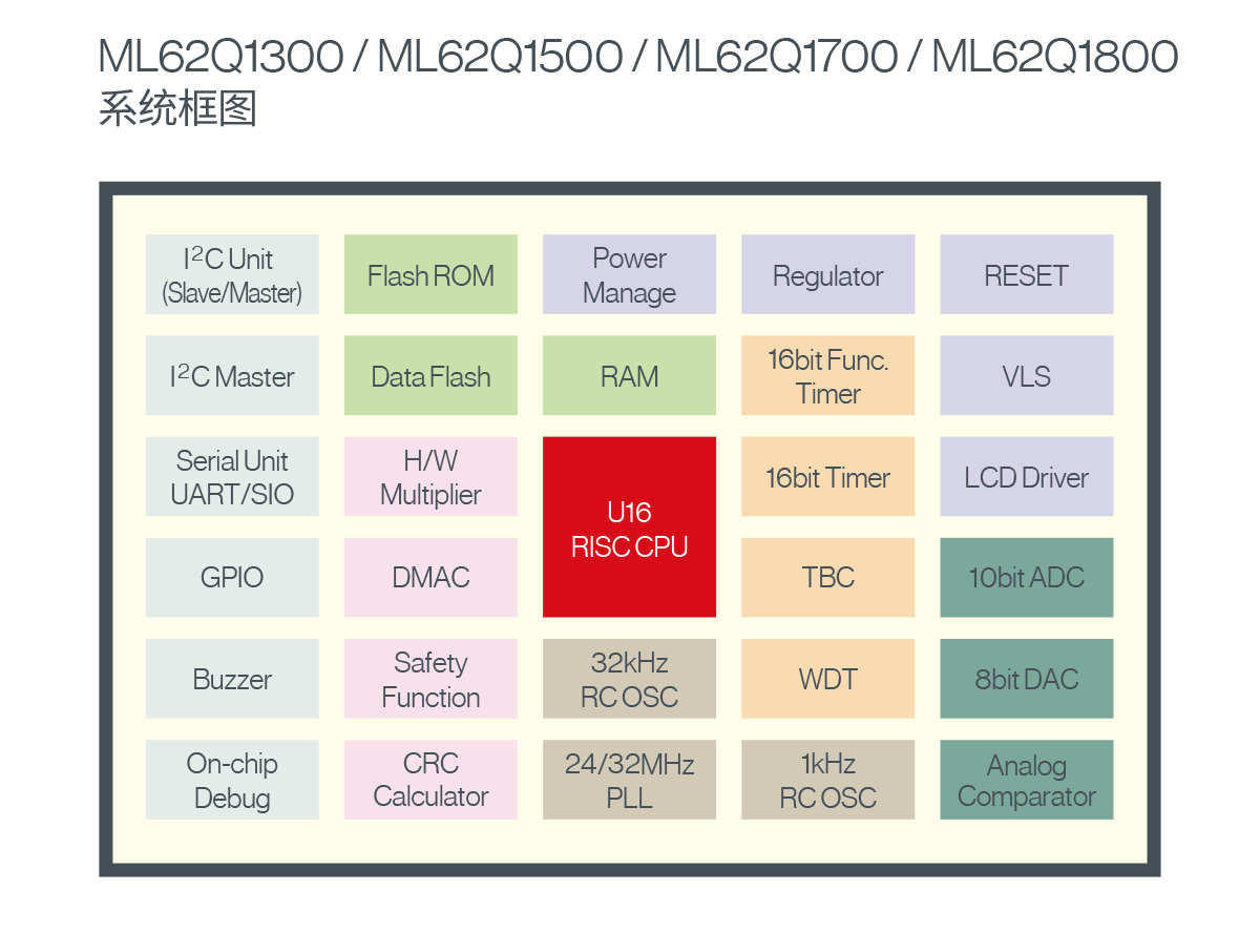 ML62Q1000系列 系统框图