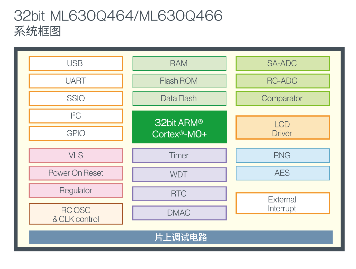 ML620Q5xx和ML620Q4xx系统框图