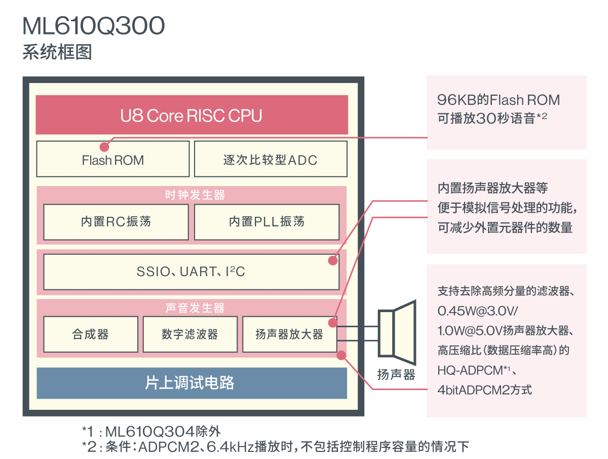 8bit ML610Q300系列，系统框图