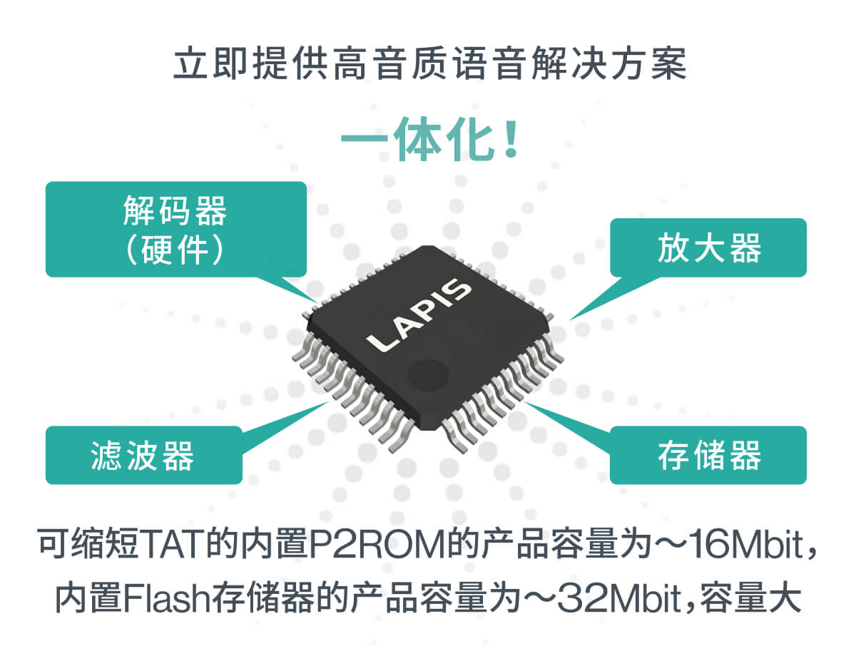可缩短TAT的内置P2ROM的产品高达～16Mbit，搭载Flash存储器产品高达～32Mbit的大容量