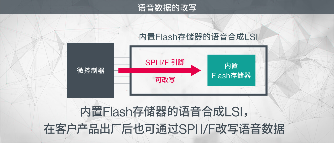 内置Flash的产品可改写语音数据