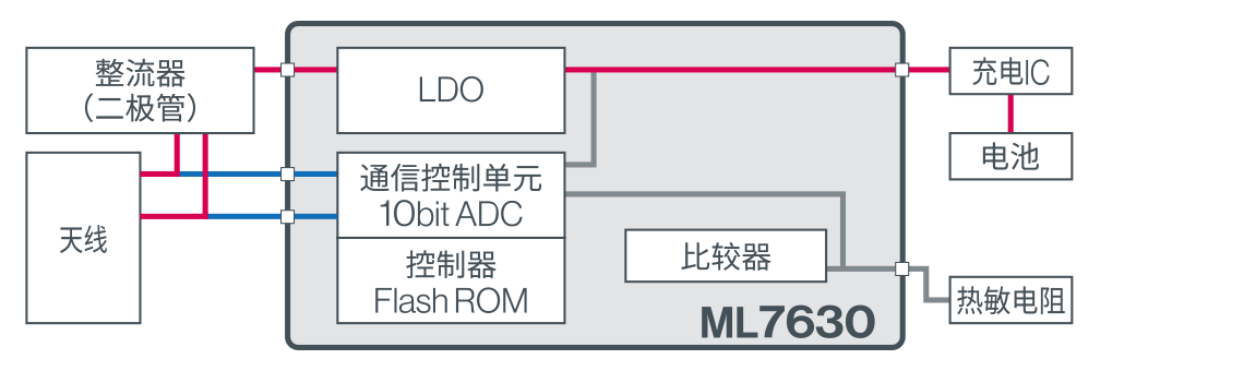 蓝碧石科技 ML7630 框图