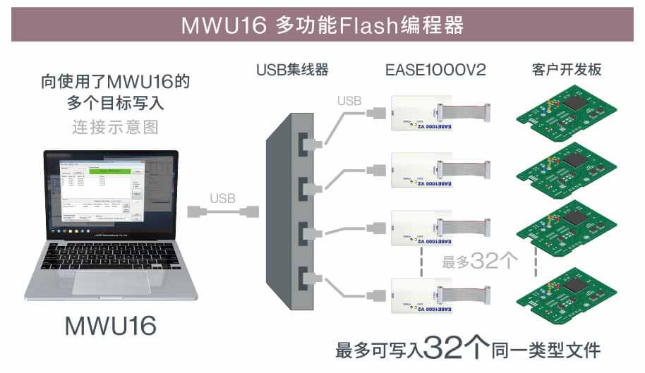 使用MWU16多功能Flash编程器最多可写入32个同一类型文件
