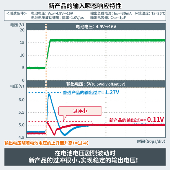 输入瞬态响应特性