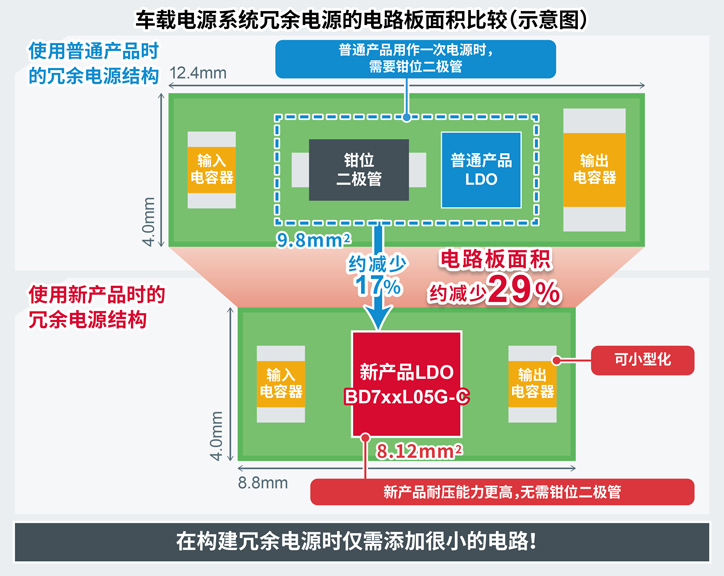 车载电源系统冗余电源的电路板面积比较（示意图）