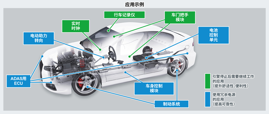 应用示例