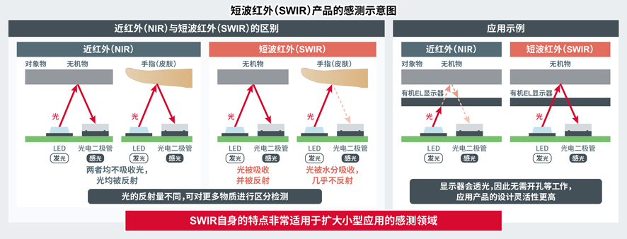 短波红外（SWIR）产品的感测示意图
