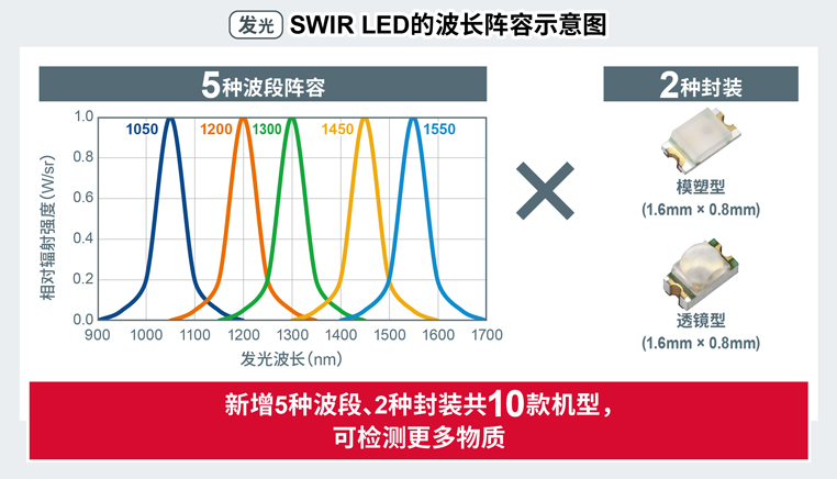 SWIR LED的波长阵容示意图