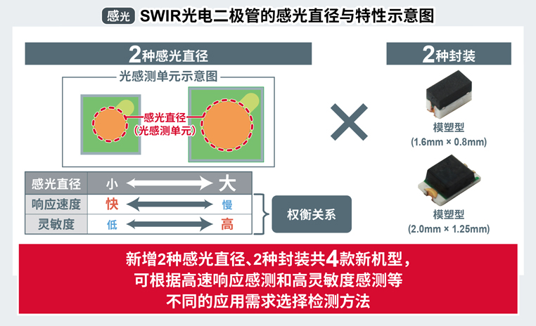 SWIR光电二极管的感光直径与特性示意图