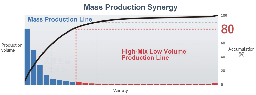 High mix low volume production
