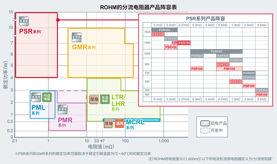 ROHM的分流电阻器产品阵容表