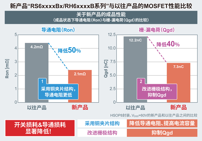 新产品“RS6xxxxBx/RH6xxxxB系列”与以往产品的MOSFET性能比较