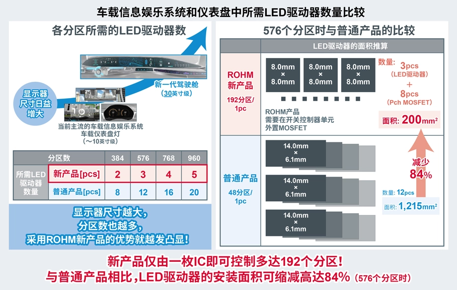 车载信息娱乐系统和仪表盘中所需LED驱动器数量比较