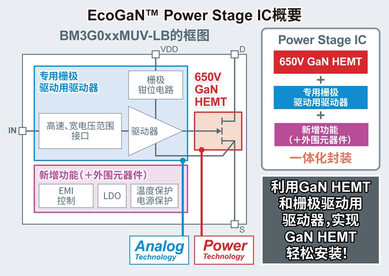 EcoGaN™ Power Stage IC概要