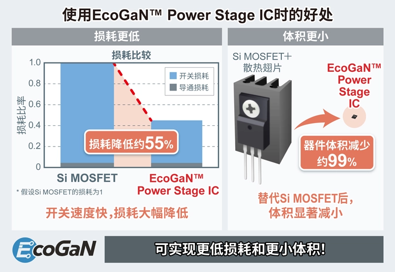 使用EcoGaN™ Power Stage IC时的好处