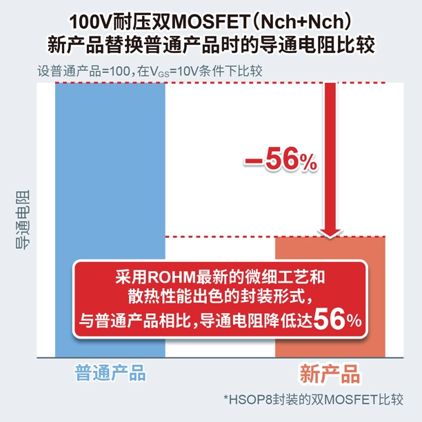 100V耐压双MOSFET（Nch+Nch）
新产品替换普通产品时的导通电阻比较