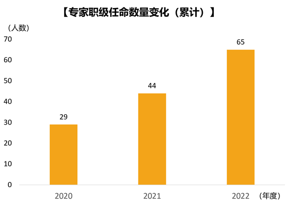 专家职级任命数量变化(累计)