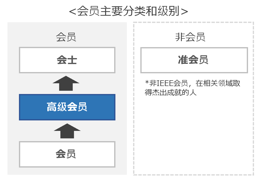 ROHM研发中心主任晋升为IEEE高级会员! | 新闻/专题 | 研究开发 | 罗姆半导体集团(ROHM Semiconductor)